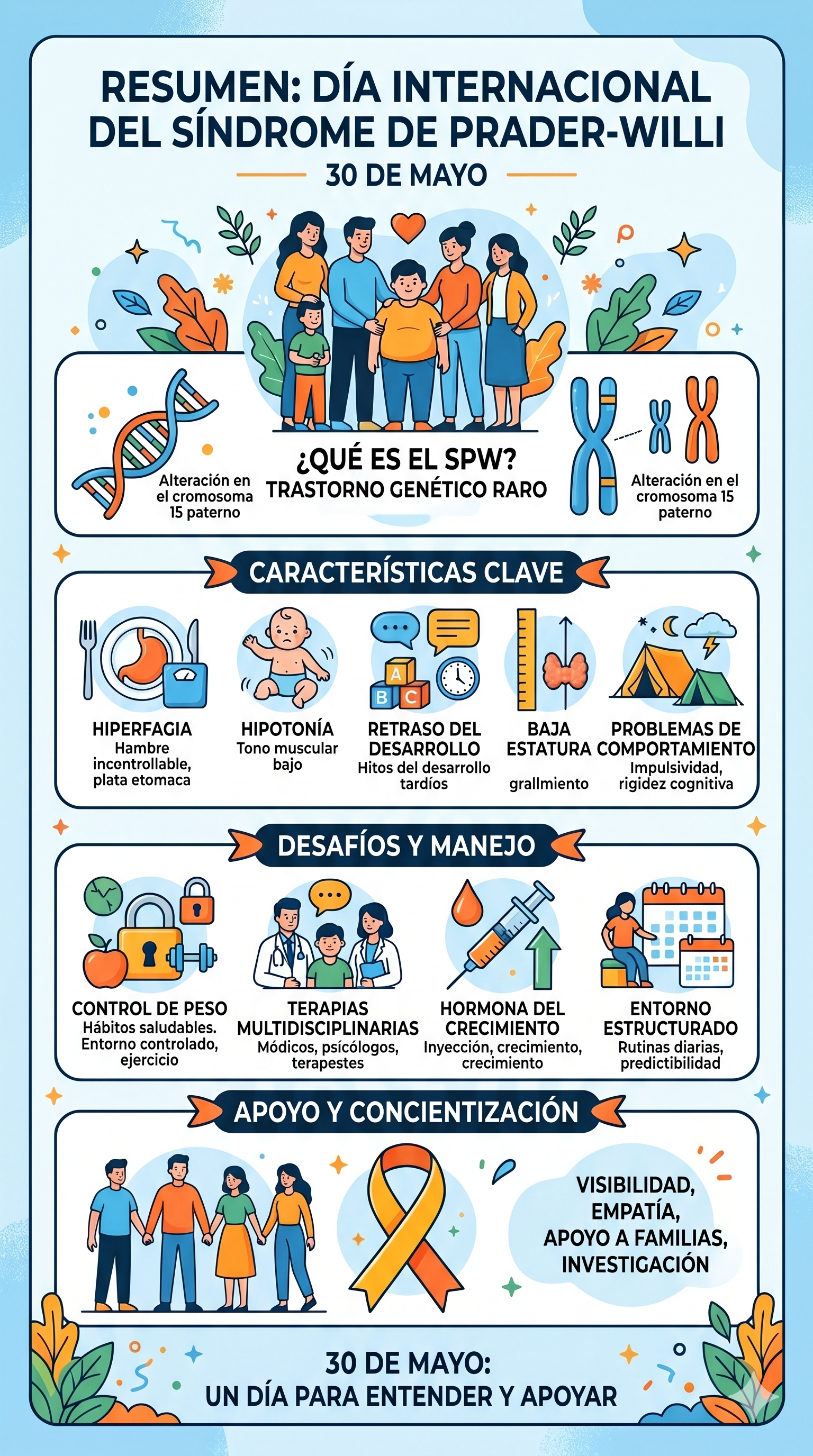 Infografía resumen del Síndrome de Prader-Willi para el Día Internacional 30 de mayo - generada con Gemini IA